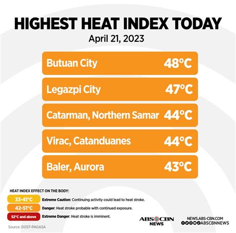 butuan city heat index|Butuan heat index hits 48°C, 'hottest' since the start of 2023 hot .